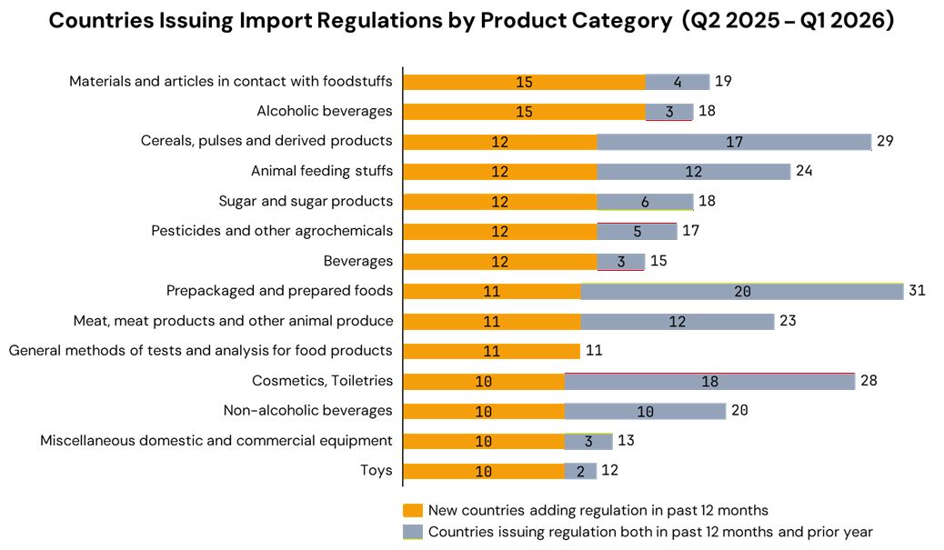 Horizontal bar chart, 'Countries Issuing Import Regulations by Product Category, Q2 2025 to Q1 2026.' Materials in contact with foodstuffs and alcoholic beverages each had 15 new regulating countries; cereals, animal feed, sugar, pesticides and beverages each had 12.