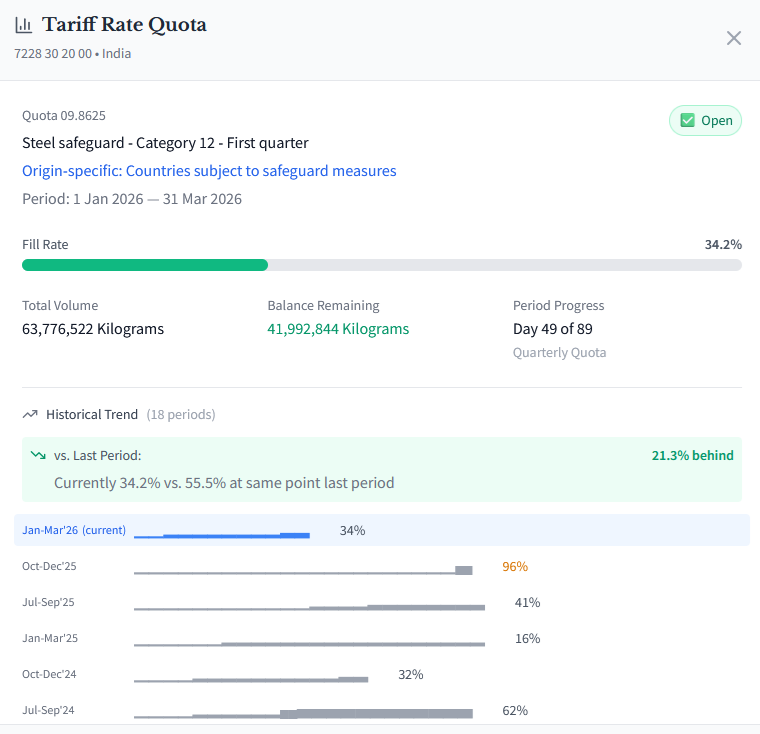 ZTI quota tracking